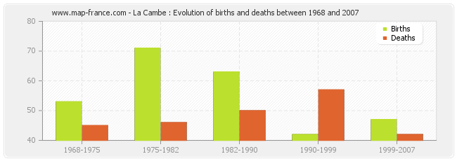 La Cambe : Evolution of births and deaths between 1968 and 2007